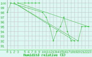 Courbe de l'humidit relative pour Mallnitz Ii