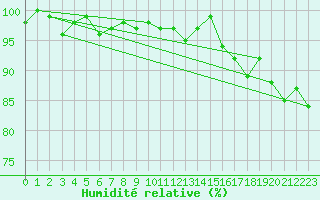 Courbe de l'humidit relative pour Boizenburg