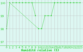 Courbe de l'humidit relative pour Milesovka