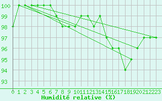 Courbe de l'humidit relative pour S. Valentino Alla Muta