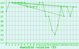 Courbe de l'humidit relative pour Saclas (91)