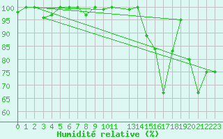 Courbe de l'humidit relative pour Moleson (Sw)