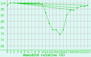 Courbe de l'humidit relative pour Bourges (18)