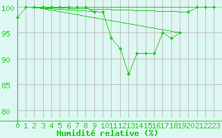 Courbe de l'humidit relative pour Cardinham