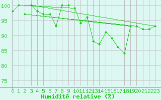 Courbe de l'humidit relative pour Grimsel Hospiz