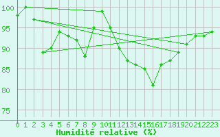 Courbe de l'humidit relative pour Ile de Groix (56)