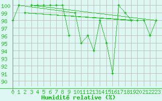 Courbe de l'humidit relative pour Moleson (Sw)