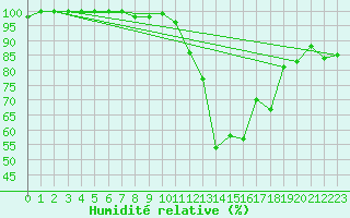 Courbe de l'humidit relative pour Saint-Dizier (52)