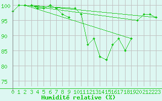 Courbe de l'humidit relative pour Anvers (Be)