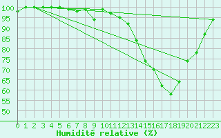 Courbe de l'humidit relative pour Dourbes (Be)