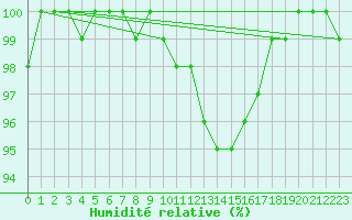 Courbe de l'humidit relative pour Koksijde (Be)
