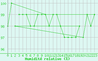 Courbe de l'humidit relative pour Schmuecke