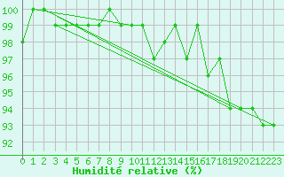 Courbe de l'humidit relative pour Norderney