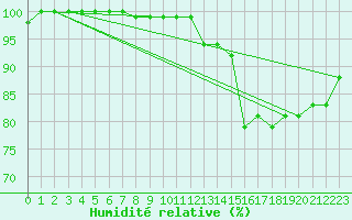 Courbe de l'humidit relative pour Kleiner Feldberg / Taunus