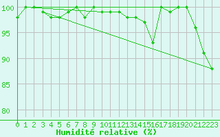 Courbe de l'humidit relative pour Porvoo Kilpilahti