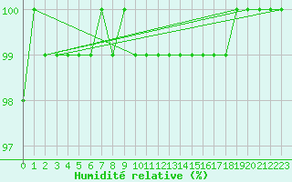 Courbe de l'humidit relative pour Feldberg-Schwarzwald (All)