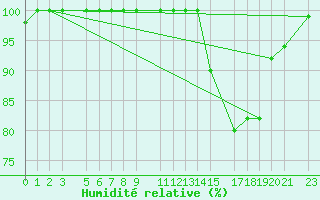 Courbe de l'humidit relative pour Ernage (Be)