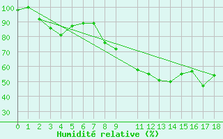 Courbe de l'humidit relative pour Varena