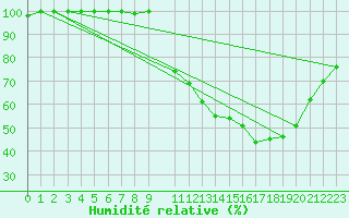 Courbe de l'humidit relative pour Chivres (Be)