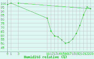 Courbe de l'humidit relative pour Vitoria Da Conquista
