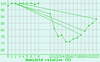 Courbe de l'humidit relative pour Buzenol (Be)