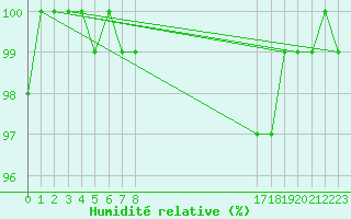 Courbe de l'humidit relative pour Kleine-Brogel (Be)