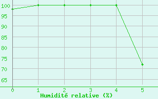 Courbe de l'humidit relative pour Elazig