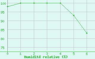 Courbe de l'humidit relative pour Miskolc