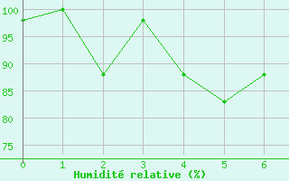 Courbe de l'humidit relative pour Qingdao