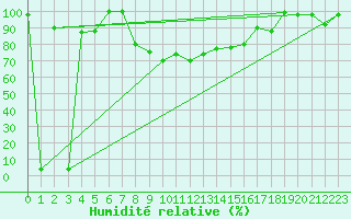 Courbe de l'humidit relative pour Monte Scuro