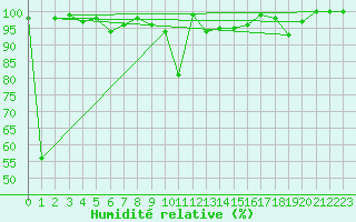 Courbe de l'humidit relative pour Ponza