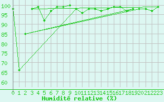 Courbe de l'humidit relative pour Chasseral (Sw)