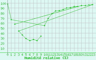 Courbe de l'humidit relative pour Collie East