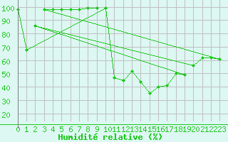 Courbe de l'humidit relative pour Ullensvang Forsoks.