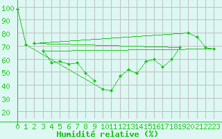 Courbe de l'humidit relative pour Couvercle-Nivose (74)