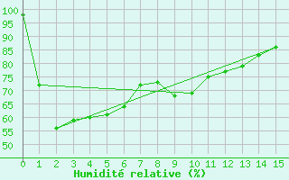 Courbe de l'humidit relative pour Devonport East