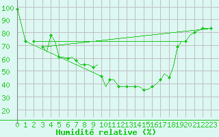 Courbe de l'humidit relative pour Limnos Airport