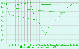 Courbe de l'humidit relative pour Villar-d'Arne (05)