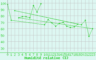 Courbe de l'humidit relative pour Saentis (Sw)