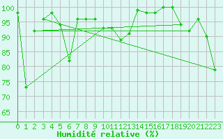 Courbe de l'humidit relative pour Eggishorn
