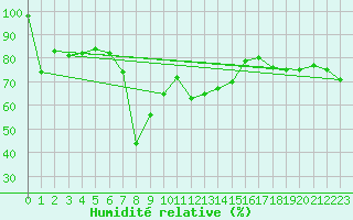 Courbe de l'humidit relative pour Les Diablerets