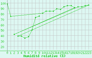 Courbe de l'humidit relative pour Cygnet River Kingstone Aerodrome Aws