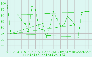 Courbe de l'humidit relative pour Guetsch