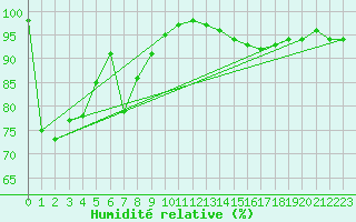 Courbe de l'humidit relative pour Helgoland