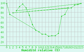 Courbe de l'humidit relative pour Pozega Uzicka