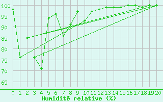 Courbe de l'humidit relative pour Bocognano (2A)