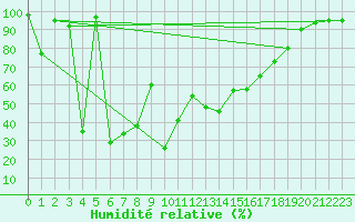 Courbe de l'humidit relative pour Les crins - Nivose (38)