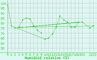 Courbe de l'humidit relative pour Eger
