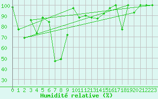 Courbe de l'humidit relative pour Jungfraujoch (Sw)