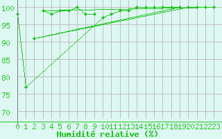 Courbe de l'humidit relative pour La Dle (Sw)